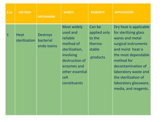 S.no METHOD
MECHANISM
MERITS DEMERITS APPLICATIONS
1 Heat
sterilization
Destroys
bacterial
endo toxins
Most widely
used and
reliable
method of
sterilization,
involving
destruction of
enzymes and
other essential
cell
constituents
Can be
applied only
to the
thermo
stable
products
Dry heat is applicable
for sterilizing glass
wares and metal
surgical instruments
and moist heat is
the most dependable
method for
decontamination of
laboratory waste and
the sterilization of
laboratory glassware,
media, and reagents.
 