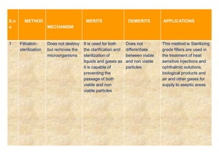 S.n
o
METHOD
MECHANISM
MERITS DEMERITS APPLICATIONS
1 Filtration
sterilization
Does not destroy
but removes the
microorganisms
It is used for both
the clarification and
sterilization of
liquids and gases as
it is capable of
preventing the
passage of both
viable and non
viable particles
Does not
differentiate
between viable
and non viable
particles
This method is Sterilizing
grade filters are used in
the treatment of heat
sensitive injections and
ophthalmic solutions,
biological products and
air and other gases for
supply to aseptic areas
 