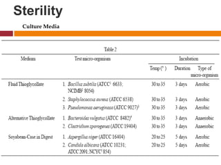 Sterility
Culture Media
 