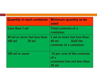 Quantity in each container Minimum quantity to be
used
Less than 1 ml Total contents of a
container
40 ml or more but less than
100 ml 20 ml
1 ml or more but less than
40 ml Half the
contents of a container
100 ml or more 10 per cent of the contents
of a
container but not less than
20 ml
 