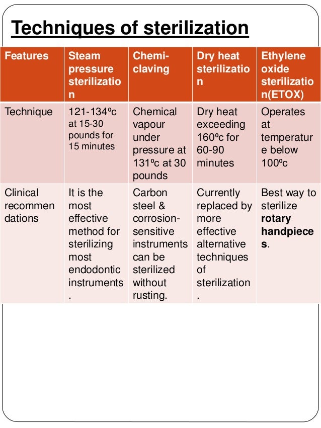 Sterilization of operative & endodontic instruments
