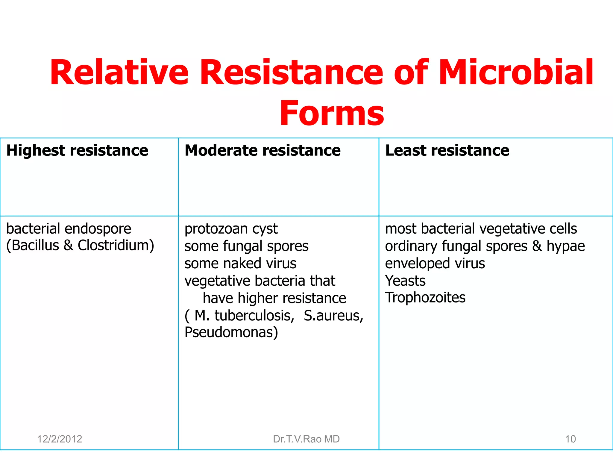 Relative Resistance of Microbial
                   Forms
Highest resistance         Moderate resistance            Least resistance




bacterial endospore        protozoan cyst                 most bacterial vegetative cells
(Bacillus & Clostridium)   some fungal spores             ordinary fungal spores & hypae
                           some naked virus               enveloped virus
                           vegetative bacteria that       Yeasts
                              have higher resistance      Trophozoites
                           ( M. tuberculosis, S.aureus,
                           Pseudomonas)




    12/2/2012                           Dr.T.V.Rao MD                                10
 