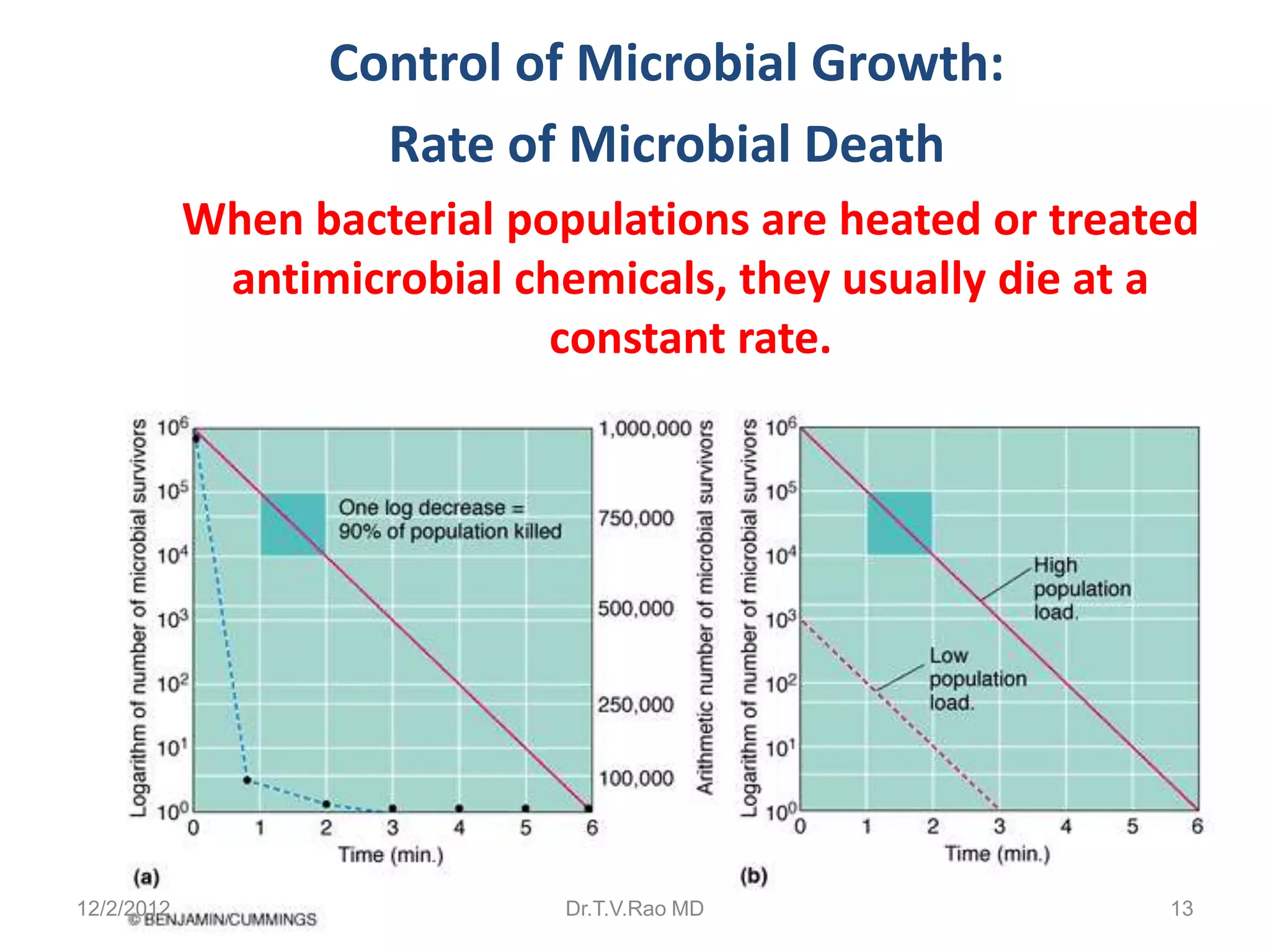 Control of Microbial Growth:
                    Rate of Microbial Death
            When bacterial populations are heated or treated
             antimicrobial chemicals, they usually die at a
                             constant rate.




12/2/2012                     Dr.T.V.Rao MD               13
 