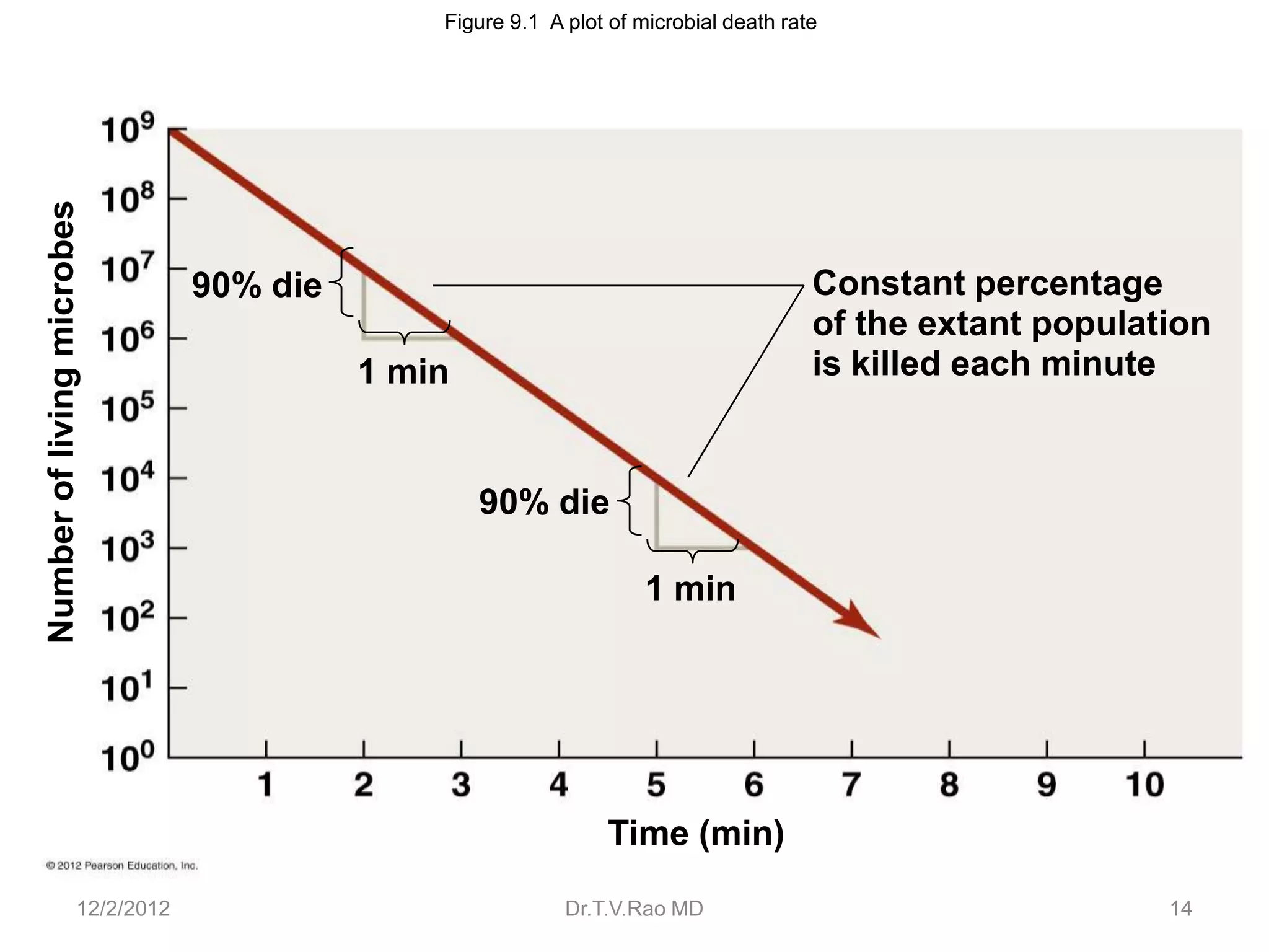 Figure 9.1 A plot of microbial death rate

Number of living microbes




                                 90% die                                               Constant percentage
                                                                                       of the extant population
                                           1 min                                       is killed each minute


                                                   90% die

                                                                     1 min




                                                                Time (min)

                     12/2/2012                              Dr.T.V.Rao MD                                   14
 