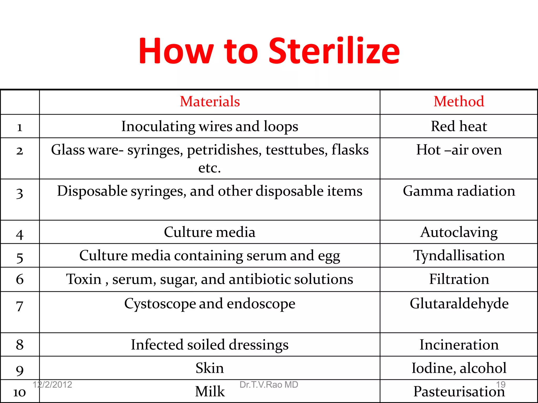 How to Sterilize
                               Materials                            Method
1                      Inoculating wires and loops                  Red heat
2        Glass ware- syringes, petridishes, testtubes, flasks    Hot –air oven
                                etc.
3         Disposable syringes, and other disposable items       Gamma radiation

4                            Culture media                        Autoclaving
5                Culture media containing serum and egg          Tyndallisation
6           Toxin , serum, sugar, and antibiotic solutions         Filtration
7                      Cystoscope and endoscope                 Glutaraldehyde

8                       Infected soiled dressings                 Incineration
9                                 Skin                           Iodine, alcohol
     12/2/2012                           Dr.T.V.Rao MD                          19
10                                Milk                           Pasteurisation
 