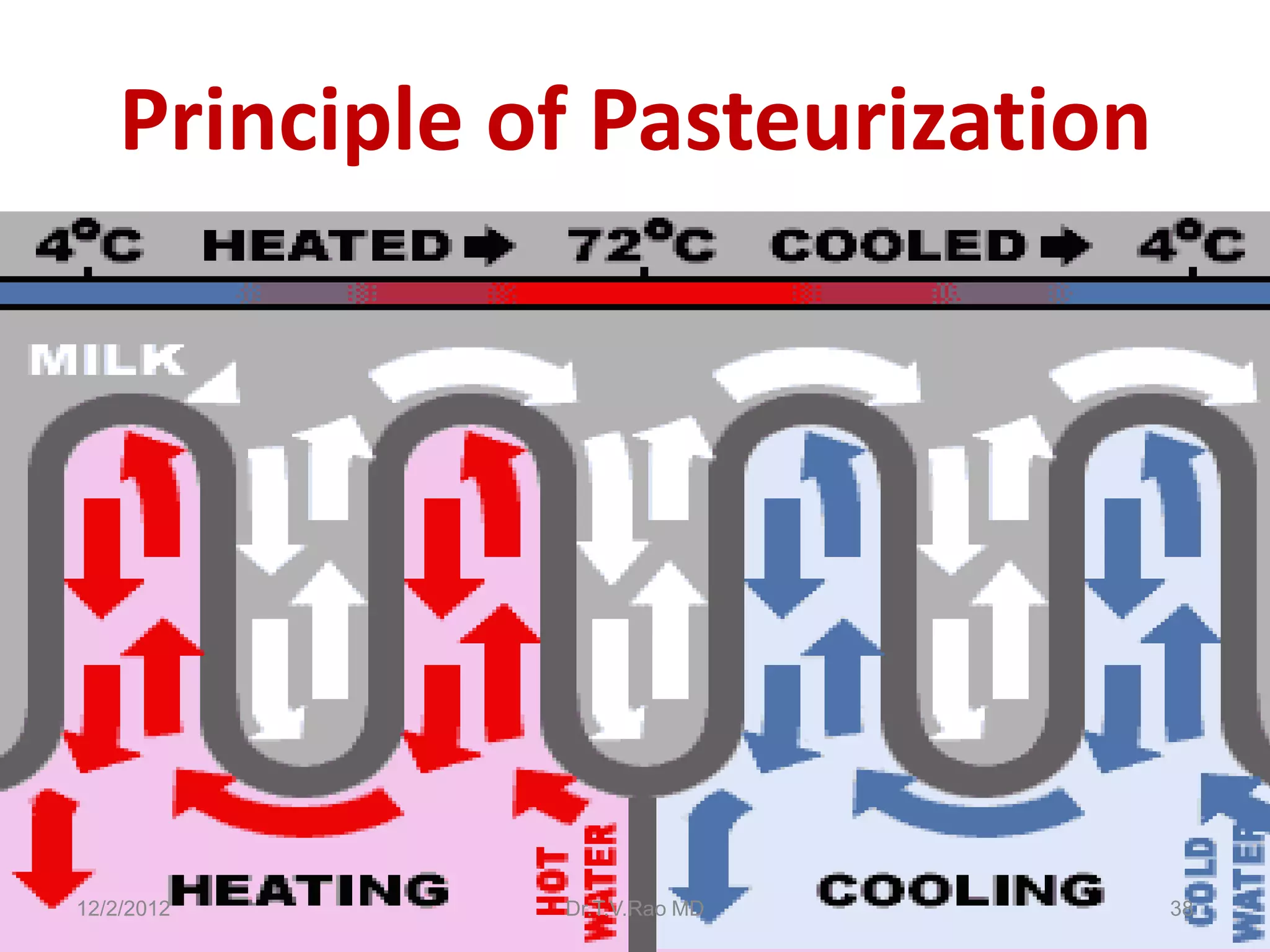 Principle of Pasteurization




12/2/2012      Dr.T.V.Rao MD      38
 
