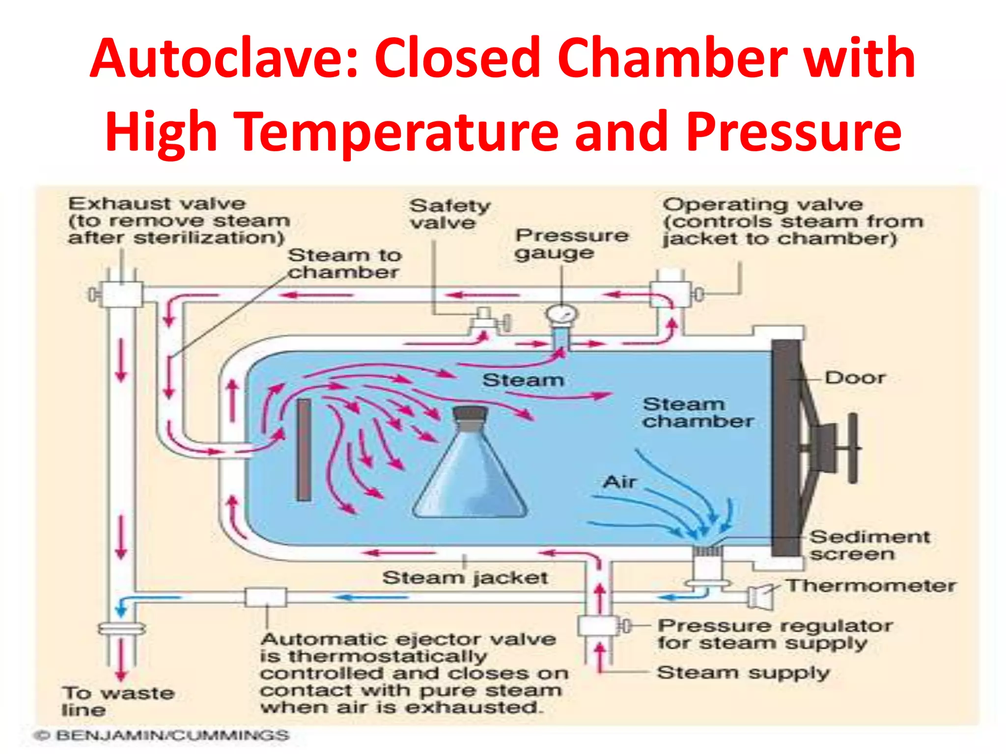 Autoclave: Closed Chamber with
High Temperature and Pressure
 