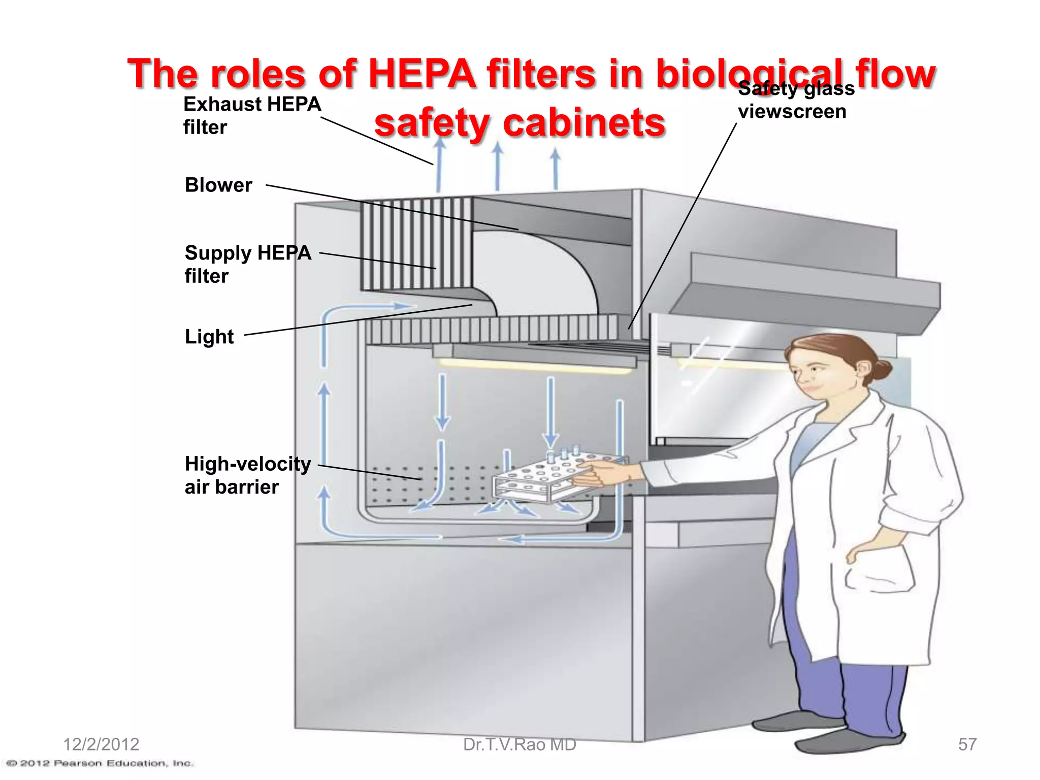The roles of HEPA filters in biological flow
                                        Safety glass
         Exhaust HEPA                   viewscreen
         filter       safety cabinets
            Blower


            Supply HEPA
            filter

            Light




            High-velocity
            air barrier




12/2/2012                   Dr.T.V.Rao MD              57
 