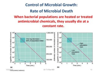 Control of Microbial Growth:
                    Rate of Microbial Death
            When bacterial populations are heated or treated
             antimicrobial chemicals, they usually die at a
                             constant rate.




12/2/2012                     Dr.T.V.Rao MD               13
 