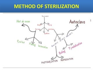 METHOD OF STERILIZATION
 