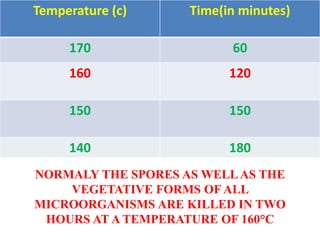 NORMALY THE SPORES AS WELLAS THE
VEGETATIVE FORMS OF ALL
MICROORGANISMS ARE KILLED IN TWO
HOURS AT A TEMPERATURE OF 160°C
Temperature (c) Time(in minutes)
170 60
160 120
150 150
140 180
 
