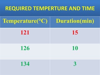 REQUIRED TEMPERTURE AND TIME
Temperature(°C) Duration(min)
121 15
126 10
134 3
 