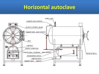 Horizontal autoclave
 