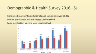 Demographic & Health Survey 2016 - SL
Conducted representing all districts and sample size was 18,302
Female sterilization was the mostly used method
Male sterilization was the least used method
 