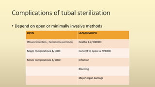 Complications of tubal sterilization
• Depend on open or minimally invasive methods
OPEN LAPAROSCOPIC
Wound infection , hematoma common Deaths 1-2/100000
Major complications 4/1000 Convert to open sx 9/1000
Minor complications 8/1000 Infection
Bleeding
Major organ damage
 