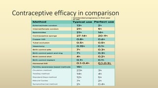 Contraceptive efficacy in comparison
 