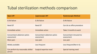 Tubal sterilization methods comparison
Open LRT Laparoscopic LRT Hysteroscopic Method
0.5% failure 0.3% failure 0.4% failure
Need OT Need OT Can do as office procedure
Immediate action Immediate action Takes 3-months to work
Concomitant abdomen-pelvis
assessment
Concomitant abdomen-pelvis
assessment
Concomitant intrauterine
assessment
More pain Less pain Less pain
Widely available Less frequent Less frequent/Not in SL
Can perform by reasonably skilled
person
Surgical expertise need Special training need
 