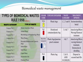 Biomedical waste management
 