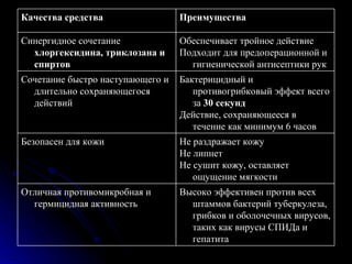 Высоко эффективен против всех штаммов бактерий туберкулеза, грибков и оболочечных вирусов, таких как вирусы СПИДа и гепатита Отличная противомикробная и гермицидная активность Не раздражает кожу Не липнет Не сушит кожу, оставляет ощущение мягкости Безопасен для кожи Бактерицидный и противогрибковый эффект всего за  30 секунд Действие, сохраняющееся в течение как минимум 6 часов Сочетание быстро наступающего и длительно сохраняющегося действий Обеспечивает тройное действие Подходит для предоперационной и гигиенической антисептики рук Синергидное сочетание  хлоргексидина, триклозана и спиртов  Преимущества Качества средства 