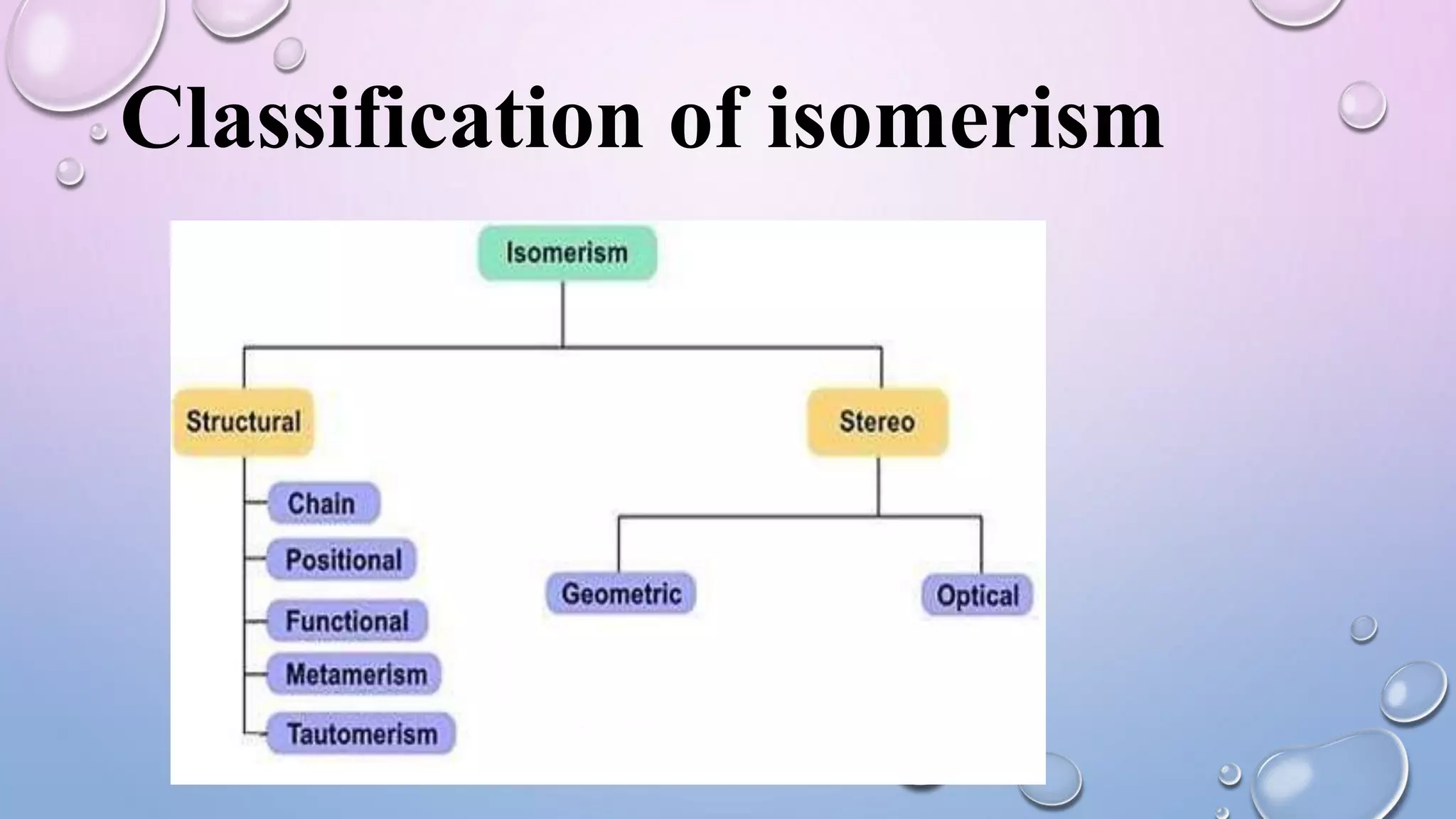 Classification of isomerism
 