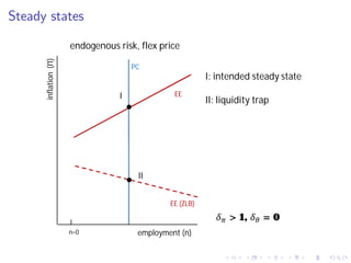 Steady states
I: intended steady state
II: liquidity trap
employment (n)
inflation(Π)
II
I
PC
EE (ZLB)
EE
ߜగ > 1, ߜఏ = 0
n=0
endogenous risk, flex price
 