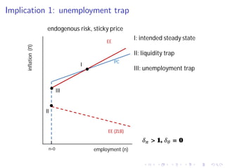 Implication 1: unemployment trap
I: intended steady state
II: liquidity trap
III: unemployment trap
inflation(Π)
employment (n)
EE
EE (ZLB)
PC
I
II
III
endogenous risk, sticky price
n=0
ߜగ > 1, ߜఏ = 0
 