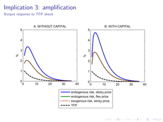 Implication 3: ampli…cation
Output response to TFP shock
0 10 20 30 40
0
1
2
3
4
5
A. WITHOUT CAPITAL
%
0 10 20 30 40
0
1
2
3
4
5
B. WITH CAPITAL
%
endogenous risk, sticky price
endogenous risk, flex price
exogenous risk, sticky price
TFP
 
