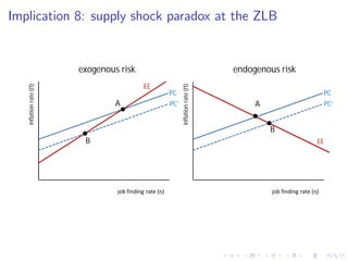Implication 8: supply shock paradox at the ZLB
inflationrate(Π)
job finding rate (η)
EE
PC’
B
exogenous risk
A
PC
inflationrate(Π)
job finding rate (η)
EE
PC’
B
endogenous risk
A
PC
 