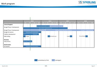 Page 17May 28, 2015 AGM
Work program
commitment or firm contingent
United Kingdom
Drill, stimulate A9,10 & re-entry Drill, stimulate A11,12 & sidetr.
O n s h o r e c o m p r e s s i o n
Breagh Phase 2 development FDP approval  Detailed design, fabrication, installation First gas  Ongoing drilling
Breagh 3D seismic Processing and interpretation
Cladhan development First oil 
E&A drilling Crosgan Belinda/Evelyn Niadar Ossian/Darach
Romania
Sale process VDR, bids Closing
Netherlands
3D seismic Processing and interpretation
2018
Q1 Q2 Q3 Q4
Breagh Phase 1 development
Q3 Q4
2015 2016 2017
Q1 Q2 Q1 Q2 Q3 Q4Q1 Q2 Q3 Q4
 