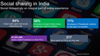 Social sharing in India
Social increasingly an integral part of online experience
84%
Indian web users visit social
networking site
38%
Increase in Indian Online Video
Audience in last 12 months
11%
Increase in Facebook visitors
in the last 12 months
47,041,000
Users visited Facebook on their PC’s
217
Mins spent on FB by an Avg user
Source: ComScore
 