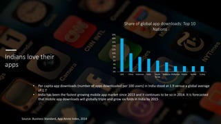 • Per capita app downloads (number of apps downloaded per 100 users) in India stood at 1.9 versus a global average
of 1.7
• India has been the fastest growing mobile app market since 2013 and it continues to be so in 2014. It is forecasted
that mobile app downloads will globally triple and grow six folds in India by 2015
Source: Business Standard, App Annie Index, 2014
0%
2%
4%
6%
8%
10%
12%
14%
16%
18%
20%
USA China Indonesia India South
Korea
Malaysia Phillipines France Russia Turkey
Share of global app downloads: Top 10
Nations
Indians love their
apps
 