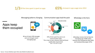 Of the time spent is spent on apps Increase in app usage since 2012
Source : Ericsson Mobility report 2015, Base Mobile broadband users
1/3 65%
40 out of every 100 messages
sent are through instant
messaging apps
Messaging patterns changing
WhatsApp remains the hot favorite
messaging app of 98% Indian
Android users followed by Hike (44%)
and Facebook Messenger (37%).
WhatsApp is the hero
Communication
Utility & Productivity
Entertainment
Other
Browsing
Games
47% of time spent by users is on
communication apps.
This is due to their inherent need and lesser
quality data requirement.
(Base : time spent on apps)
Communication apps lead the pack
Time spent on Apps
Apps keep
them occupied
 