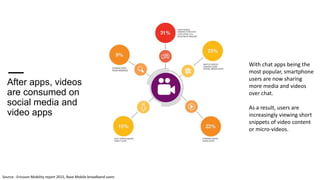 With chat apps being the
most popular, smartphone
users are now sharing
more media and videos
over chat.
As a result, users are
increasingly viewing short
snippets of video content
or micro-videos.
Source : Ericsson Mobility report 2015, Base Mobile broadband users
After apps, videos
are consumed on
social media and
video apps
 