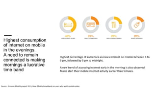 Highest percentage of audiences accesses internet on mobile between 6 to
9 pm, followed by 9 pm to midnight.
A new trend of accessing internet early in the morning is also observed.
Males start their mobile internet activity earlier than females.
Source : Ericsson Mobility report 2015, Base: Mobile broadband sm users who watch mobile video
Highest consumption
of internet on mobile
in the evenings.
A need to remain
connected is making
mornings a lucrative
time band
 