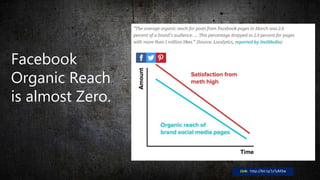 Facebook
Organic Reach
is almost Zero.
Link: http://bit.ly/1zTyM3w
 