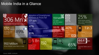 Mobile India in a Glance
150
Times we check
our phone a day

Of Mobile time is
spent on Gaming
Mobile
Data Traffic in
Mar, 2015
Backed by Video
Growth
82% yoy Growth
Source: IAMAI, comScore
89%
Of daily FB traffic
comes from Mobile
171 Mn
Smartphone Users
47%
of Smartphones Shipped are sub-
$100
85%
of Smartphones Shipped are Dual
SIM
1 in 3
Mobile Phone Users
Access Mobile
Internet on a Feature
Phone every month
 