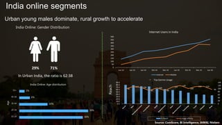 • Top Genres Usage
Urban young males dominate, rural growth to accelerate
India Online: Gender Distribution
1/100
Tablet users
99
113 108
87
105
88
111
120
100
114 114
94
0
20
40
60
80
100
120
140
0.0
10.0
20.0
30.0
40.0
50.0
60.0
70.0
80.0
90.0
% Reach Usage affinity
Source: ComScore, BI Intelligence, IAMAI, Nielsen
36%
39%
16%
6%
3%
15-24
25-34
35-44
45-54
55+
Age
India Online: Age distribution
India online segments
Reach
29% 71% 0
50
100
150
200
250
300
350
400
450
500
Jun 12 Jun 13 Jun 14 Oct 14 Dec 14 Jun 15 Oct 15 Dec 15 Jun 16
Internet Users in India
Internet Mobile
In Urban India, the ratio is 62:38
 