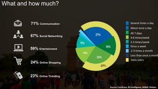 Source: ComScore, BI Intelligence, IAMAI, Nielsen
What and how much?
71% Communication
67% Social Networking
59% Entertainment
24% Online Shopping
23% Online Ticketing
Several times a day
About once a day
All 7 days
4-6 times/week
2-3 times/week
Once a week
2-3 times a month
Less than once a month
Daily users
 