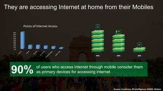 1/100
Tablet users
Source: ComScore, BI Intelligence, IAMAI, Nielsen
0%
10%
20%
30%
40%
50%
60%
70%
80%
90%
Points of Internet Access
They are accessing Internet at home from their Mobiles
90% of users who access internet through mobile consider them
as primary devices for accessing internet
 
