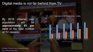 Digital media is not far behind from TV
By 2018, internet user
population will be
approximately 53 per
cent of the total number
of TV viewers
*Estimated, **Projected, Figures mentioned in Million
Source: KPMG in India analysis
0
200
400
600
800
1000
1200
2014 (e) 2015 (p) 2016 (p) 2017 (p) 2018 (p) 2019 (p)
Internet vs TV Penetration - India
TV Users Internet Users
 