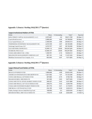 Appendix 1 (Source: Sterling 10-Q 2011 3rd Quarter)
Largest Institutional Holders of STSA
Holder

Shares

% Outstanding

Value*

Reported

KING STREET CAPITAL M ANAGEM ENT, L.L.C.

2,973,487

4.8

36,811,769

30-Sep-11

Capital World Investors

2,888,260

4.66

35,756,658

30-Sep-11

Cyrus Capital Partners, L.P.

2,390,405

3.86

29,593,213

30-Sep-11

THORNBURG INVESTM ENT M ANAGEM ENT INC.

2,272,729

3.67

28,136,385

30-Sep-11

Anchorage Capital Group, LLC

2,272,727

3.67

28,136,360

30-Sep-11

LEE PARTNERS (THOM AS H.)

12,948,112

20.89

160,297,626

30-Sep-11

WARBURG PINCUS LLC

12,948,107

20.89

160,297,564

30-Sep-11

1,359,791

2.19

16,834,212

30-Sep-11

WELLINGTON M ANAGEM ENT COM PANY, LLP

907,191

1.46

11,231,024

30-Sep-11

BlackRock Institutional Trust Company, N.A.

603,540

0.97

7,471,825

30-Sep-11

Shares

% Outstanding

Value*

Reported

SM ALLCAP WORLD FUND

1,666,668

2.69

20,633,349

30-Sep-11

AM ERICAN FDS INSURANCE SER-GROWTH FD

VANGUARD GROUP, INC. (THE)

Appendix 2 (Source: Sterling 10-Q 2011 3rd Quarter)
Largest Mutual Fund Holders of STSA
Holder

1,221,592

1.97

15,123,308

30-Sep-11

VANGUARD SM ALL-CAP INDEX FUND

467,860

0.75

5,792,106

30-Sep-11

ISHARES RUSSELL 2000 INDEX FD

391,569

0.63

5,877,450

31-Oct-11

VANGUARD TOTAL STOCK M ARKET INDEX FUND

268,327

0.43

3,321,888

30-Sep-11

VANGUARD SM ALL CAP VALUE INDEX FUND

259,273

0.42

3,209,799

30-Sep-11

VANGUARD EXTENDED M ARKET INDEX FUND

251,775

0.41

3,116,974

30-Sep-11

FBR SM ALL CAP FINANCIAL FUND

244,185

0.39

3,023,010

30-Sep-11

Fidelity Strategic Advisors Small-M id Cap Fund

186,800

0.3

2,624,540

31-Aug-11

ISHARES RUSSELL 2000 VALUE INDEX FD

175,413

0.28

2,632,949

31-Oct-11

 