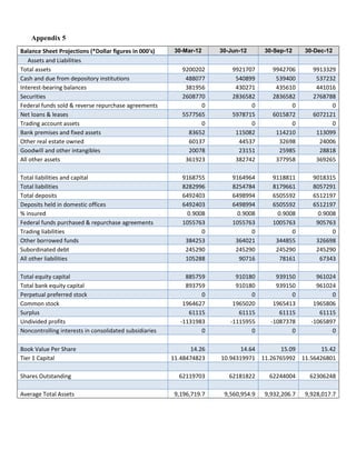 Appendix 5
Balance Sheet Projections (*Dollar figures in 000's)
Assets and Liabilities
Total assets
Cash and due from depository institutions
Interest-bearing balances
Securities
Federal funds sold & reverse repurchase agreements
Net loans & leases
Trading account assets
Bank premises and fixed assets
Other real estate owned
Goodwill and other intangibles
All other assets

30-Mar-12

30-Jun-12

30-Sep-12

30-Dec-12

9200202
488077
381956
2608770
0
5577565
0
83652
60137
20078
361923

9921707
540899
430271
2836582
0
5978715
0
115082
44537
23151
382742

9942706
539400
435610
2836582
0
6015872
0
114210
32698
25985
377958

9913329
537232
441016
2768788
0
6072121
0
113099
24006
28818
369265

Total liabilities and capital
Total liabilities
Total deposits
Deposits held in domestic offices
% insured
Federal funds purchased & repurchase agreements
Trading liabilities
Other borrowed funds
Subordinated debt
All other liabilities

9168755
8282996
6492403
6492403
0.9008
1055763
0
384253
245290
105288

9164964
8254784
6498994
6498994
0.9008
1055763
0
364021
245290
90716

9118811
8179661
6505592
6505592
0.9008
1005763
0
344855
245290
78161

9018315
8057291
6512197
6512197
0.9008
905763
0
326698
245290
67343

Total equity capital
Total bank equity capital
Perpetual preferred stock
Common stock
Surplus
Undivided profits
Noncontrolling interests in consolidated subsidiaries

885759
893759
0
1964627
61115
-1131983
0

910180
910180
0
1965020
61115
-1115955
0

939150
939150
0
1965413
61115
-1087378
0

961024
961024
0
1965806
61115
-1065897
0

Book Value Per Share
Tier 1 Capital
Shares Outstanding
Average Total Assets

14.26
11.48474823

14.64
15.09
15.42
10.94319971 11.26765992 11.56426801

62119703

62181822

62244004

62306248

9,196,719.7

9,560,954.9

9,932,206.7

9,928,017.7

 