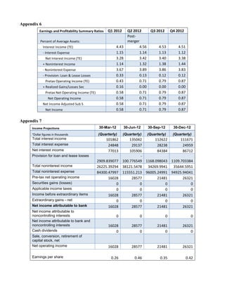 Appendix 6
Earnings and Profitability Summary Ratios

Q1 2012

Percent of Average Assets:

4.43
1.15
3.28
1.14
3.67
0.33
0.43
0.16
0.58
0.58
0.58
0.58

Interest Income (TE)
- Interest Expense
Net Interest Income (TE)
+ Noninterest Income
- Noninterest Expense
- Provision: Loan & Lease Losses
Pretax Operating Income (TE)
+ Realized Gains/Losses Sec
Pretax Net Operating Income (TE)
Net Operating Income
Net Income Adjusted Sub S
Net Income

Q2 2012
Q3 2012 Q4 2012
Postmerger
4.56
4.53
4.51
1.14
1.13
1.12
3.42
3.40
3.38
1.32
1.38
1.44
3.89
3.86
3.83
0.13
0.12
0.12
0.71
0.79
0.87
0.00
0.00
0.00
0.71
0.79
0.87
0.71
0.79
0.87
0.71
0.79
0.87
0.71
0.79
0.87

Appendix 7
Income Projections

30-Mar-12

30-Jun-12

30-Sep-12

30-Dec-12

*Dollar figures in thousands

(Quarterly)

(Quarterly)

(Quarterly)

(Quarterly)

Total interest income
Total interest expense
Net interest income

101862
24848
77013

Provision for loan and lease losses
Total noninterest income
Total noninterest expense
Pre-tax net operating income
Securities gains (losses)
Applicable income taxes
Income before extraordinary items
Extraordinary gains - net
Net income attributable to bank

2909.839077
26225.39294
84300.47997
16028
0
0
16028
0
16028

135042
112622
111671
29137
28238
24959
105906
84384
86712
100.776549 1168.098043 1109.703384
38121.5478 34269.9941 35644.5951
115551.213 96005.24991 94925.94041
28577
21481
26321
0
0
0
0
0
0
28577
21481
26321
0
0
0
28577
21481
26321

Net income attributable to
noncontrolling interests
Net income attributable to bank and
noncontrolling interests
Cash dividends

0

0

0

0

16028
0

28577
0

21481
0

26321
0

Sale, conversion, retirement of
capital stock, net
Net operating income

16028

28577

21481

26321

0.26

0.46

0.35

0.42

Earnings per share

 