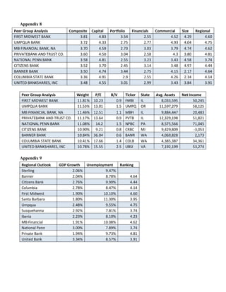 Appendix 8
Peer Group Analysis
FIRST MIDWEST BANK
UMPQUA BANK
MB FINANCIAL BANK, NA
PRIVATEBANK AND TRUST CO.
NATIONAL PENN BANK
CITIZENS BANK
BANNER BANK
COLUMBIA STATE BANK
UNITED BANKSHARES, INC

Composite Capital
Portfolio
Financials
Commercial
Size
Regional
3.81
4.83
3.54
2.55
4.52 4.29
4.60
3.72
4.33
2.75
2.77
4.93 4.04
4.75
3.70
4.59
2.73
3.03
3.79 4.74
4.62
3.60
4.50
3.04
2.58
4.3 3.80
4.81
3.58
4.81
2.55
3.23
3.43 4.58
3.74
3.52
3.70
2.45
3.14
3.48 4.97
4.44
3.50
4.74
3.44
2.75
4.15 2.17
4.64
3.36
4.91
2.9
2.55
4.26 2.34
4.14
3.48
4.55
3.01
2.99
3.43 3.84
3.91

Peer Group Analysis
FIRST MIDWEST BANK
UMPQUA BANK
MB FINANCIAL BANK, NA
PRIVATEBANK AND TRUST CO.
NATIONAL PENN BANK
CITIZENS BANK
BANNER BANK
COLUMBIA STATE BANK
UNITED BANKSHARES, INC

Weight
11.81%
11.53%
11.46%
11.17%
11.08%
10.90%
10.84%
10.41%
10.78%

P/E
10.23
13.01
12.51
13.64
14.2
9.21
36.04
17.66
15.55

B/V
0.9
1.5
1.1
0.9
1.5
0.8
0.6
1.4
2.5

Ticker
FMBI
UMPQ
MBFI
PVTB
NPBC
CRBC
BANR
COLB
UBSI

Appendix 9
Regional Outlook
Sterling
Banner
Citizens Bank
Columbia
First Midwest
Santa Barbara
Umpqua
Susquehanna
Iberia
MB Financial
National Penn
Private Bank
United Bank

GDP Growth
Unemployment
Ranking
2.06%
9.47%
2.04%
8.78%
4.64
2.76%
9.90%
4.44
2.78%
8.47%
4.14
1.90%
10.10%
4.60
1.80%
11.30%
3.95
2.48%
9.55%
4.75
2.92%
7.81%
3.74
2.23%
8.10%
4.23
1.91%
10.08%
4.62
3.00%
7.89%
3.74
1.94%
9.73%
4.81
3.34%
8.57%
3.91

State
IL
OR
IL
IL
PA
MI
WA
WA
VA

Avg. Assets
Net Income
8,033,595
50,245
11,597,279
58,125
9,884,447
20,483
12,329,198
51,821
8,575,566
71,045
9,429,809
-3,053
4,069,828
2,173
4,385,387
34,361
7,192,199
53,274

 