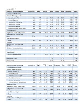 Appendix 10
Financial Comparison Ratings

Sterling/FIB

Wght

United

Score Banner Score Columbia

Score

Earnings and Profitability
Percent of Average Assets:

+ Noninterest Income

0.89

- Noninterest Expense

3.61

- Provision: Loan & Lease Losses

0.31

10%
10%
10%
10%
10%
10%

97.29

10%

Interest Income (TE)

4.51

- Interest Expense

1.07

Net Interest Income (TE)

3.44

0.23

0.91
0.62
1.00
0.96
0.64
0.75

4.65
0.73
3.93
0.32
3.23
0.95

0.97
0.69
0.88
0.36
0.90
0.33

5.53
0.36
5.18
1.21
4.70
0.15

0.82
0.34
0.66
0.73
0.77
0.49

90.34

0.93

93.66

0.96

86.14

0.89

79.88

0.96

72.05

0.93

78.16

0.99

4.11
0.66
3.46
0.85
2.32

Margin Analysis:
Avg Earning Assets to Avg Assets
Avg Int-Bearing Funds to Avg
Assets

77.07

Loan & Lease Analysis:
4.74

10%

1.36

0.29

2.51

0.53

6.00

0.79

Liquidity
Net Non Core Fund Dep New
$250M

21.60

5.64

Net Loans & Leases to Assets

61.42

10%
10%

70.03

0.26
0.88

6.27
72.54

0.29
0.85

0.31
58.43

0.01
0.95

10.01

0.91

11.60

0.95

11.21

0.98

-Total

Capitalization
Tier One Leverage Capital

11

2.99
4.55

Comparison Score
Capital Score
Financial Comparison Ratings

Sterling/FIB

Wght

PVTB

Score

2.75
4.74
Umpqua

Score

2.55
4.91
MBFI

Score

Earnings and Profitability
Percent of Average Assets:

+ Noninterest Income

0.89

- Noninterest Expense

3.61

- Provision: Loan & Lease Losses

0.31

10%
10%
10%
10%
10%
10%

97.29

10%

Interest Income (TE)

4.51

- Interest Expense

1.07

Net Interest Income (TE)

3.44

3.93
0.49
3.45
0.54
2.07
1.10

0.87
0.46
1.00
0.61
0.57
0.28

4.42
0.61
3.81
0.41
2.64
0.63

0.98
0.57
0.90
0.46
0.73
0.49

4.02
0.59
3.43
1.54
3.09
1.51

0.89
0.55
1.00
0.58
0.86
0.20

96.33

0.99

88.57

0.91

87.55

0.90

89.00

0.87

82.01

0.94

80.37

0.96

Margin Analysis:
Avg Earning Assets to Avg Assets
Avg Int-Bearing Funds to Avg
Assets

77.07

Loan & Lease Analysis:
-Total
Liquidity
Net Non Core Fund Dep New
$250M

4.74

10%

3.63

0.77

2.28

0.48

8.29

0.57

21.60

10%

13.06

0.60

9.46

0.44

13.05

0.60

 