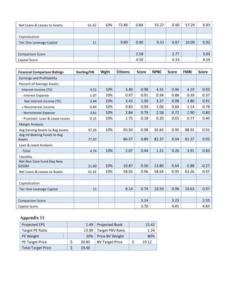 Net Loans & Leases to Assets

61.42

10%

72.89

0.84

55.27

0.90

57.29

0.93

9.89

0.90

9.53

0.87

10.09

0.92

Capitalization
Tier One Leverage Capital

11

2.58
4.50

Comparison Score
Capital Score
Financial Comparison Ratings

Sterling/FIB

Wght

Citizens

Score

2.77
4.33
NPBC

Score

3.03
4.59
FMBI

Score

Earnings and Profitability
Percent of Average Assets:

+ Noninterest Income

0.89

- Noninterest Expense

3.61

- Provision: Loan & Lease Losses

0.31

10%
10%
10%
10%
10%
10%

97.29

10%

Interest Income (TE)

4.51

- Interest Expense

1.07

Net Interest Income (TE)

3.44

4.40
0.97
3.43
0.83
2.84
1.75

0.98
0.91
1.00
0.94
0.79
0.18

4.31
0.94
3.37
1.06
2.58
0.20

0.96
0.88
0.98
0.84
0.72
0.65

4.19
0.39
3.80
1.14
2.90
0.77

0.93
0.37
0.91
0.78
0.80
0.40

95.50

0.98

92.65

0.95

88.91

0.91

86.57

0.89

82.37

0.94

81.37

0.95

Margin Analysis:
Avg Earning Assets to Avg Assets
Avg Int-Bearing Funds to Avg
Assets

77.07

Loan & Lease Analysis:
4.74

10%

2.07

0.44

1.21

0.26

3.91

0.83

Liquidity
Net Non Core Fund Dep New
$250M

21.60

Net Loans & Leases to Assets

61.42

10%
10%

10.87
58.92

0.50
0.96

13.80
58.64

0.64
0.95

-5.88
63.26

-0.27
0.97

8.14

0.74

10.59

0.96

10.63

0.97

-Total

Capitalization
Tier One Leverage Capital

11

3.14
3.70

Comparison Score
Capital Score

Appendix 11
Projected EPS
Target PE Ratio
PE Weight
PE Target Price
Total Target Price

$
$

1.49
13.99
20%
20.85
19.46

Projected Book
Target PBV Ratio
Price BV Weight
BV Target Price

$

15.42
1.24
80%
19.12

3.23
4.81

2.55
4.83

 