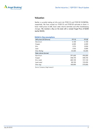Sterlite Industries | 1QFY2011 Result Update




               Valuation

               Sterlite is currently trading at 6.5x and 4.4x FY2011E and FY2012E EV/EBITDA,
               respectively. We have revised our FY2011E and FY2012E estimates to factor in
               lower metal prices at LME, lower sales volume estimates and other bookkeeping
               changes. We maintain a Buy on the stock with a revised Target Price of Rs228
               (earlier Rs245).



               Exhibit 6: Key assumptions
               LME prices (US $/tonne)                                FY11E           FY12E
               Aluminium                                              2,100           2,100
               Copper                                                 6,500           6,500
               Zinc                                                   1,975           2,050
               Lead                                                   1,925           2,000
               Silver (Rs/kg)                                        25,500          25,500
               Sales volume (tonnes)
               Aluminium                                            297,600         496,000
               Copper                                               348,750         348,750
               Zinc metal                                           682,100         747,150
               Lead metal                                            80,100         125,450
               Silver (kg)                                          180,000         270,000
               Source: Company, Angel research




July 26 2010                                                                               7
 