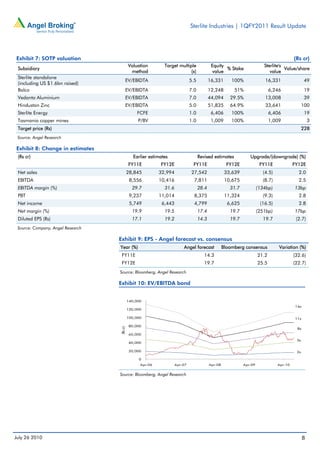 Sterlite Industries | 1QFY2011 Result Update




Exhibit 7: SOTP valuation                                                                                                                  (Rs cr)
                                             Valuation         Target multiple               Equity                        Sterlite's
 Subsidiary                                                                                         % Stake                           Value/share
                                              method                        (x)              value                            value
 Sterlite standalone
                                         EV/EBIDTA                             5.5          16,331       100%              16,331                 49
 (including US $1.6bn raised)
 Balco                                   EV/EBIDTA                             7.0          12,248        51%                  6,246              19
 Vedanta Aluminium                       EV/EBIDTA                             7.0          44,094      29.5%              13,008                 39
 Hindustan Zinc                          EV/EBIDTA                             5.0          51,835      64.9%              33,641                100
 Sterlite Energy                                  FCFE                         1.0           6,406       100%                  6,406              19
 Tasmania copper mines                            P/BV                         1.0           1,009       100%                  1,009                 3
 Target price (Rs)                                                                                                                               228
 Source: Angel Research

Exhibit 8: Change in estimates
 (Rs cr)                                        Earlier estimates                    Revised estimates            Upgrade/(downgrade) (%)
                                             FY11E           FY12E              FY11E                  FY12E             FY11E             FY12E
 Net sales                                   28,845         32,994             27,542                 33,639              (4.5)              2.0
 EBITDA                                       8,556         10,416               7,811                10,675              (8.7)              2.5
 EBITDA margin (%)                             29.7            31.6                  28.4               31.7            (134bp)            13bp
 PBT                                          9,237         11,014               8,375                11,324              (9.3)              2.8
 Net income                                   5,749           6,443              4,799                 6,625             (16.5)              2.8
 Net margin (%)                                19.9            19.5                  17.4               19.7            (251bp)            17bp
 Diluted EPS (Rs)                              17.1            19.2                  14.3               19.7              19.7              (2.7)
 Source: Company, Angel Research

                                   Exhibit 9: EPS - Angel forecast vs. consensus
                                   Year (%)                               Angel forecast             Bloomberg consensus           Variation (%)
                                    FY11E                                               14.3                            21.2               (32.6)
                                    FY12E                                               19.7                            25.5               (22.7)
                                   Source: Bloomberg, Angel Research

                                   Exhibit 10: EV/EBITDA band


                                             140,000
                                                                                                                                           14x
                                             120,000

                                             100,000                                                                                       11x

                                             80,000
                                   (Rs cr)




                                                                                                                                            8x
                                             60,000
                                                                                                                                            5x
                                             40,000

                                             20,000                                                                                         2x

                                                  0
                                                   Apr-06             Apr-07                Apr-08             Apr-09             Apr-10

                                   Source: Bloomberg, Angel Research




July 26 2010                                                                                                                                     8
 