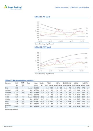 Sterlite Industries | 1QFY2011 Result Update




                                               Exhibit 11: P/E band


                                                       450
                                                       400
                                                       350
                                                       300                                                                                            20x
                                                       250




                                                (Rs)
                                                                                                                                                      15x
                                                       200
                                                       150                                                                                            10x
                                                       100
                                                                                                                                                       5x
                                                       50
                                                         0
                                                         Apr-06                 Apr-07           Apr-08              Apr-09                Apr-10

                                                Source: Bloomberg, Angel Research

                                               Exhibit 12: P/BV band


                                                       500
                                                       450                                                                                           3.5x
                                                       400
                                                       350
                                                                                                                                                     2.5x
                                                       300
                                                (Rs)




                                                       250
                                                       200                                                                                           1.5x
                                                       150
                                                       100
                                                                                                                                                     0.5x
                                                        50
                                                         0
                                                         Apr-06                 Apr-07           Apr-08              Apr-09             Apr-10

                                                Source: Bloomberg, Angel Research




Exhibit 13: Recommendation summary
                           Target
 Company          CMP               Reco.      Mcap          Upside        P/E (x)         P/BV (x)       EV/EBITDA (x)       RoE (%)          RoCE (%)
                            Price
                    (Rs)     (Rs)              (Rs cr)        (%)       FY11E FY12E FY11E FY12E FY11E FY12E FY11E FY12E FY11E FY12E
 SAIL              208          -   Neutral    85,830               -    13.4     12.5     2.3    2.0       8.5    7.8    18.2      17.0      17.2     16.9
 Tata Steel        532      697         Buy    47,190         31.0        8.7        9.3   1.5    1.3       6.7    6.1    17.9      14.7      11.8     11.7
 JSW Steel      1,170      1,360        Buy    21,888         16.2       10.8        9.1   2.0    1.6       7.0    5.5    22.1      21.3      15.0     16.7
 Sesa Goa          366          -   Neutral    30,390               -     7.2        7.5   2.5    1.9       3.9    3.1    45.9      31.5      43.7     34.7
 NMDC              261      247      Reduce 103,618           (5.5)      14.4     12.0     5.2    3.9       9.0    7.0    41.8      36.7      55.7     48.3
 Hindalco          156      208         Buy    29,767         33.7        8.1        7.7   1.2    1.0       5.6    5.4    15.3      14.1      10.4     10.0
 Nalco             434      316         Sell   27,947 (27.1)             27.4     23.2     2.6    2.4     15.9    12.4        9.7   10.7      10.7     12.5
 Sterlite          174      228         Buy    58,542         30.9       12.2        8.8   1.3    1.2       6.5    4.4    11.6      14.2      11.1     14.1
 Hindustan
 Zinc
                1,001      1,227        Buy    42,298         22.6       10.4        8.0   1.9    1.6       5.7    3.6    20.4      21.6      20.7     22.3

 Source: Angel Research




July 26 2010                                                                                                                                                9
 