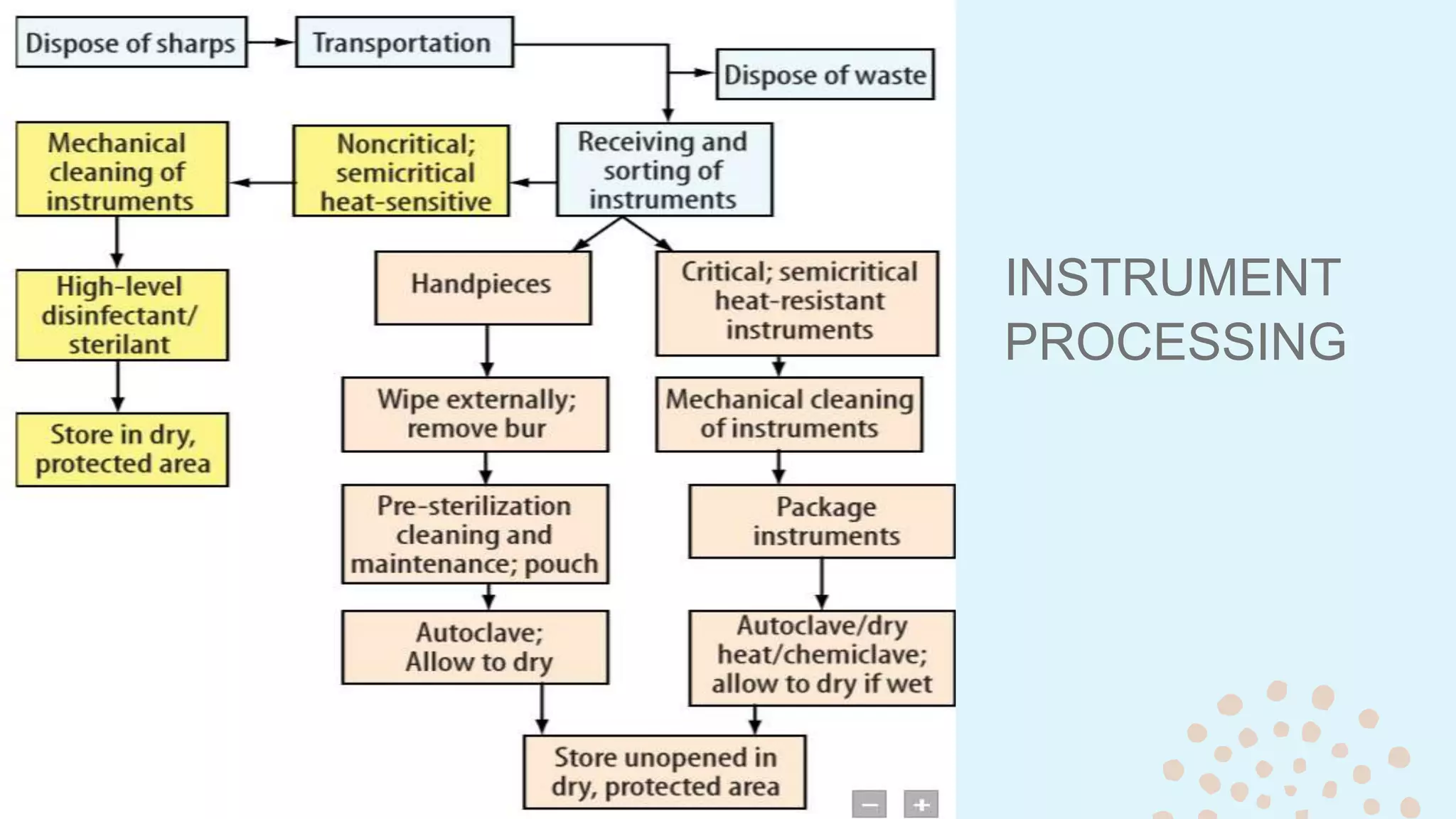 INSTRUMENT
PROCESSING
 